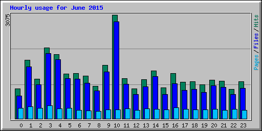 Hourly usage for June 2015