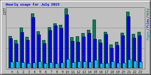 Hourly usage for July 2015