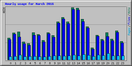 Hourly usage for March 2016