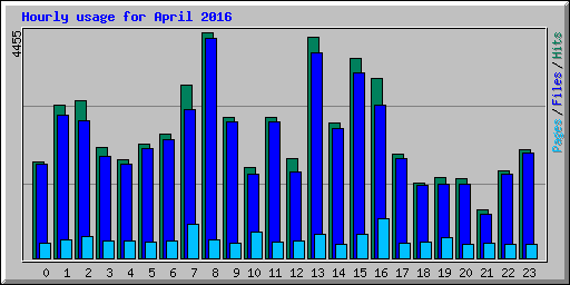 Hourly usage for April 2016